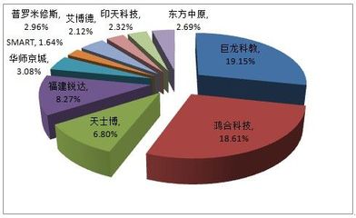 2012年度中國(guó)交互式電子白板市場(chǎng)調(diào)查研究報(bào)告