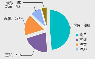 凈水器創(chuàng)業(yè) 市場(chǎng)調(diào)查必不可少